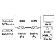 HAMA Кабел HDMI-HDMI, 10Gbit/s, 1,5 м, 1080p, Ethernet, позлатен, bulk
